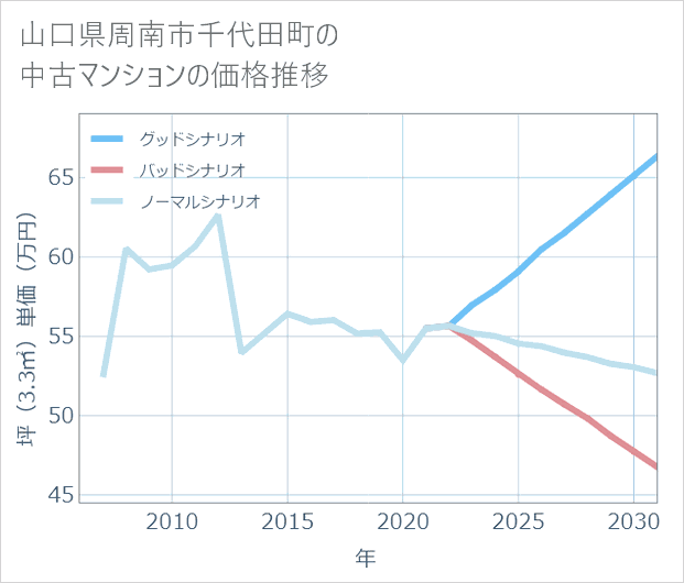 山口県周南市千代田町の中古マンション価格推移