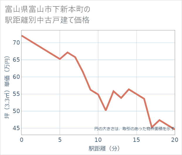 富山県富山市下新本町の徒歩距離別の中古戸建て坪単価