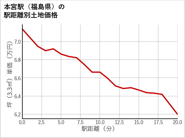 本宮駅（福島県）の徒歩距離別の土地坪単価