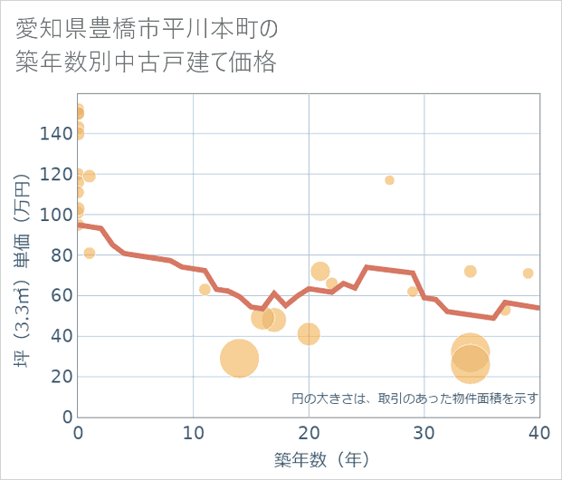 愛知県豊橋市平川本町の築年数別の中古戸建て坪単価