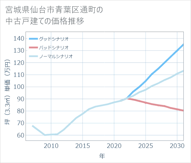 宮城県仙台市青葉区通町の中古戸建て価格推移