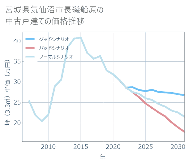 宮城県気仙沼市長磯船原の中古戸建て価格推移