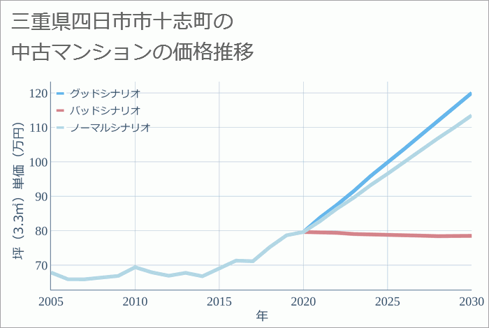 三重県四日市市十志町の中古マンション価格推移