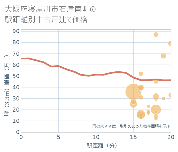 大阪府寝屋川市石津南町の徒歩距離別の中古戸建て坪単価