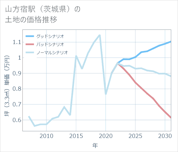 山方宿駅(茨城県)の土地価格推移
