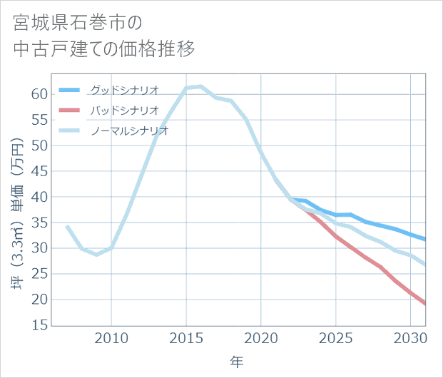 宮城県石巻市の中古戸建て価格推移