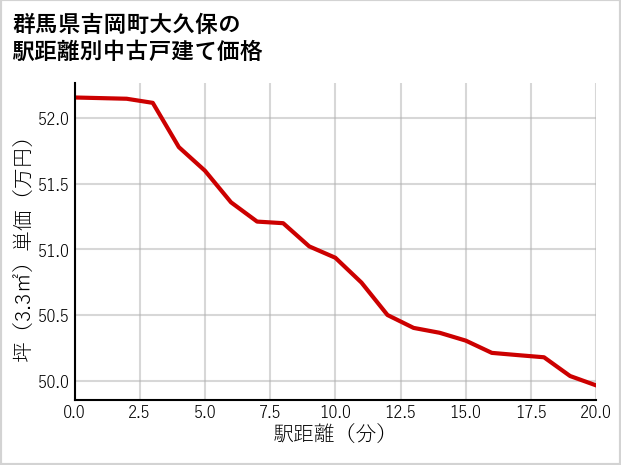群馬県吉岡町大久保の徒歩距離別の中古戸建て坪単価