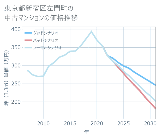 東京都新宿区左門町の中古マンション価格推移