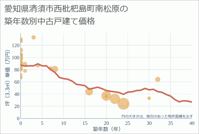 愛知県清須市西枇杷島町南松原の築年数別の中古戸建て坪単価