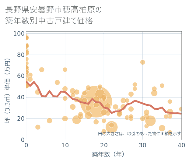 長野県安曇野市穂高柏原の築年数別の中古戸建て坪単価