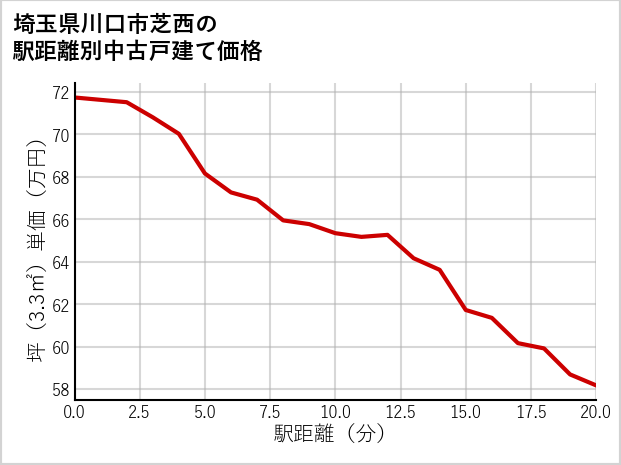 埼玉県川口市芝西の徒歩距離別の中古戸建て坪単価