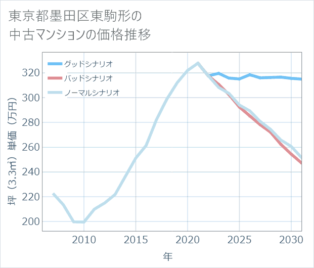 東京都墨田区東駒形の中古マンション価格推移