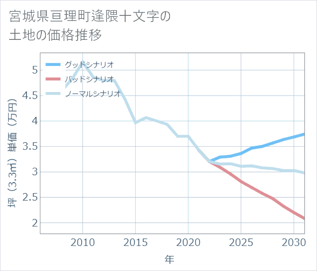 宮城県亘理町逢隈十文字の土地価格推移