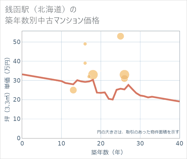 銭函駅(北海道)の築年数別の中古マンション坪単価