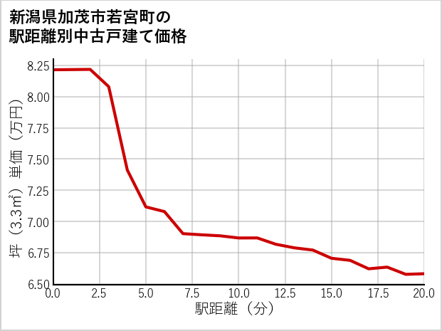 新潟県加茂市若宮町の徒歩距離別の中古戸建て坪単価