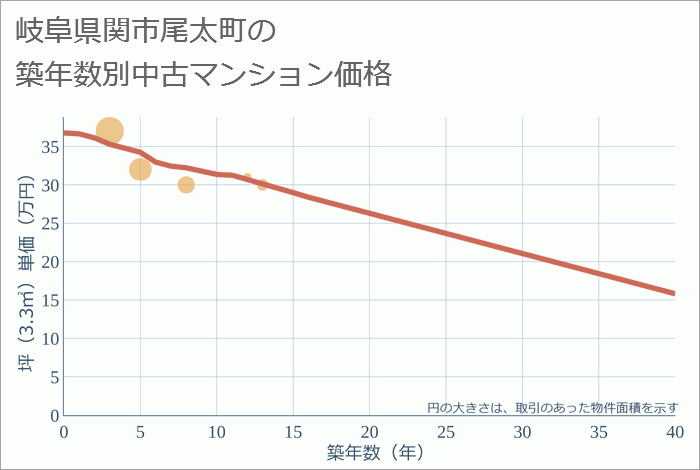 岐阜県関市尾太町の築年数別の中古マンション坪単価