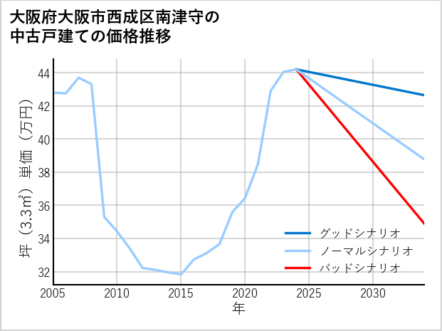大阪府大阪市西成区南津守の中古戸建て価格推移