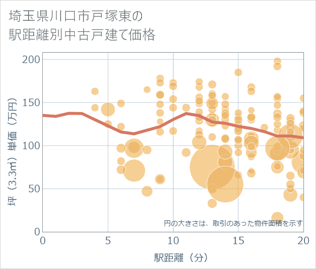 埼玉県川口市戸塚東の徒歩距離別の中古戸建て坪単価