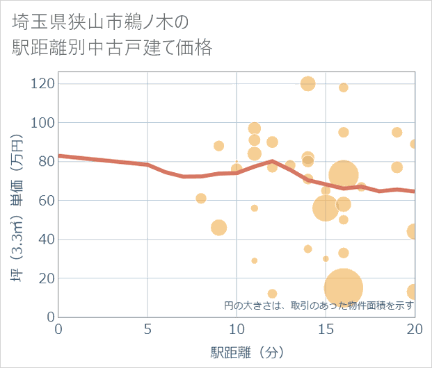 埼玉県狭山市鵜ノ木の徒歩距離別の中古戸建て坪単価