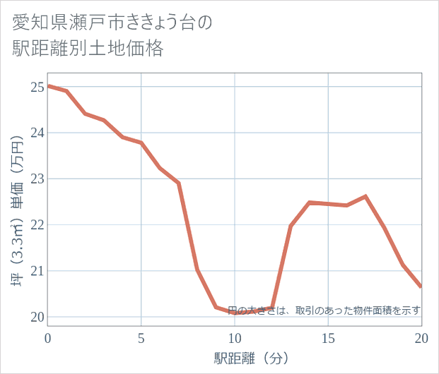 愛知県瀬戸市ききょう台の徒歩距離別の土地坪単価