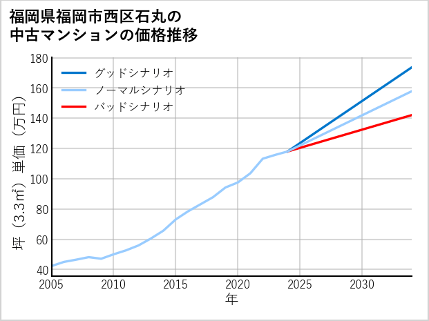 福岡県福岡市西区石丸の中古マンション価格推移