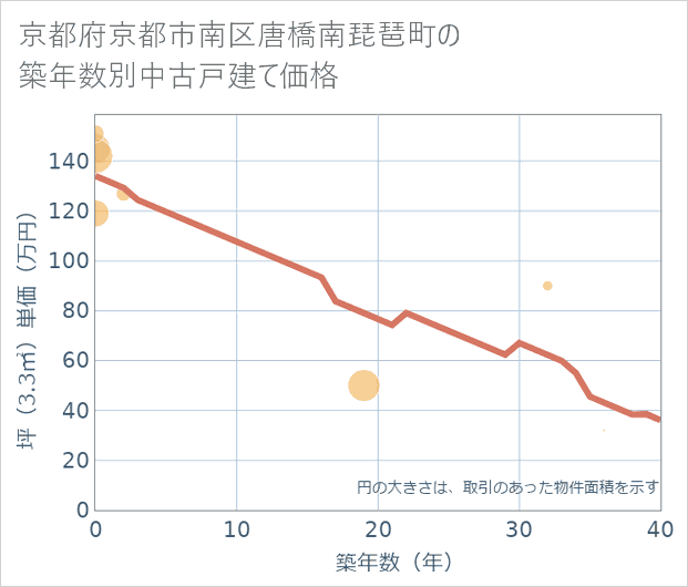 京都府京都市南区唐橋南琵琶町の築年数別の中古戸建て坪単価