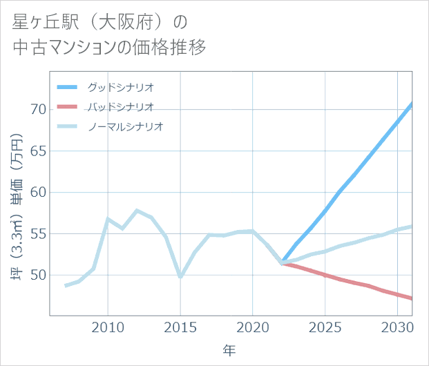 星ケ丘駅(大阪府)の中古マンション価格推移