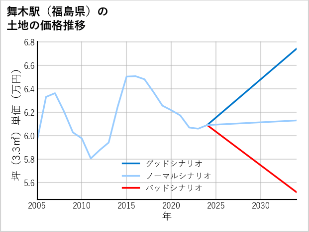 舞木駅（福島県）の土地価格推移