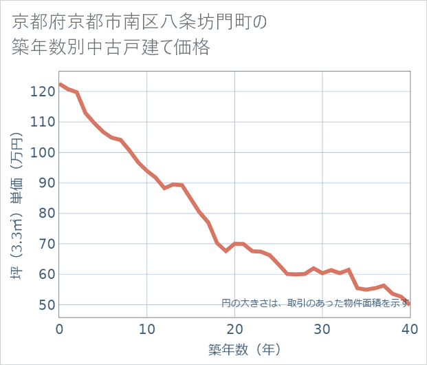京都府京都市南区八条坊門町の築年数別の中古戸建て坪単価