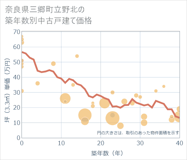 奈良県三郷町立野北の築年数別の中古戸建て坪単価