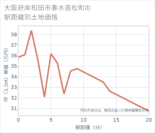 大阪府岸和田市春木若松町の徒歩距離別の土地坪単価