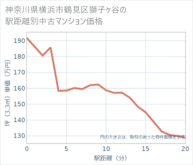 神奈川県横浜市鶴見区獅子ケ谷の徒歩距離別の中古マンション坪単価