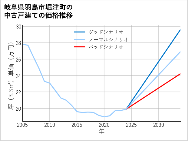 岐阜県羽島市堀津町の中古戸建て価格推移