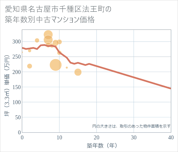 愛知県名古屋市千種区法王町の築年数別の中古マンション坪単価
