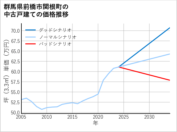 群馬県前橋市関根町の中古戸建て価格推移