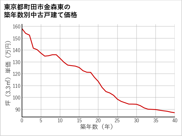 東京都町田市金森東の築年数別の中古戸建て坪単価