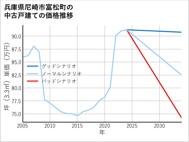 兵庫県尼崎市富松町の中古戸建て価格推移