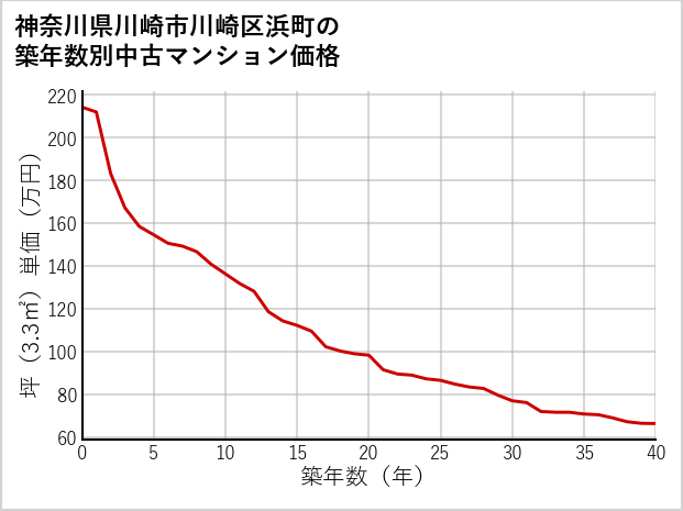 神奈川県川崎市川崎区浜町の築年数別の中古マンション坪単価