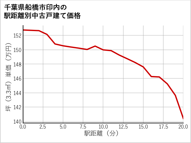 千葉県船橋市印内の徒歩距離別の中古戸建て坪単価