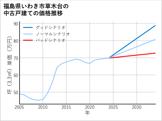 福島県いわき市草木台の中古戸建て価格推移