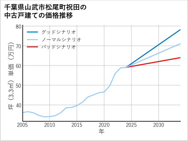 千葉県山武市松尾町祝田の中古戸建て価格推移