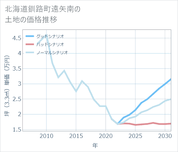 北海道釧路町遠矢南の土地価格推移