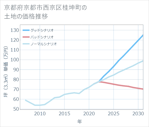 京都府京都市西京区桂坤町の土地価格推移