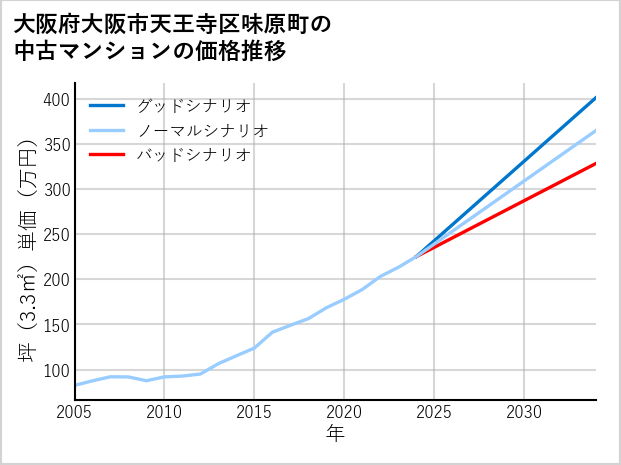 大阪府大阪市天王寺区味原町の中古マンション価格推移
