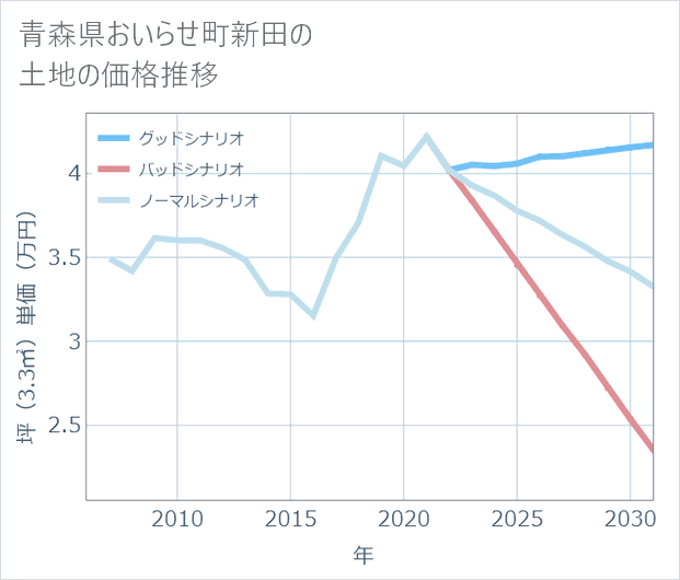 青森県おいらせ町新田の土地価格推移