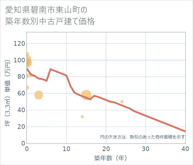 愛知県碧南市東山町の築年数別の中古戸建て坪単価