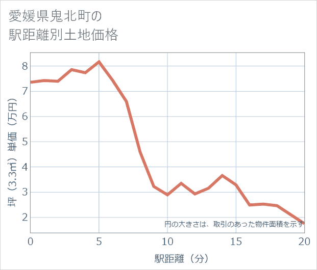 愛媛県鬼北町の徒歩距離別の土地坪単価