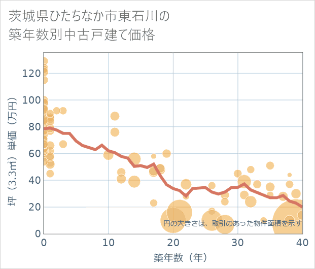 茨城県ひたちなか市東石川の築年数別の中古戸建て坪単価
