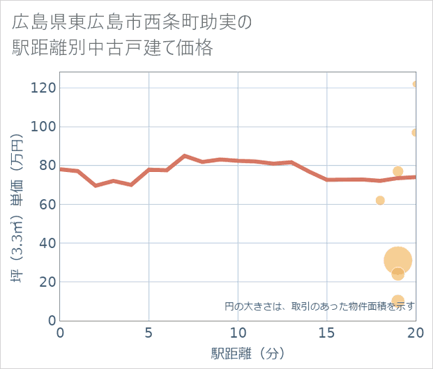 広島県東広島市西条町助実の徒歩距離別の中古戸建て坪単価