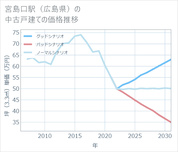 宮島口駅(広島県)の中古戸建て価格推移